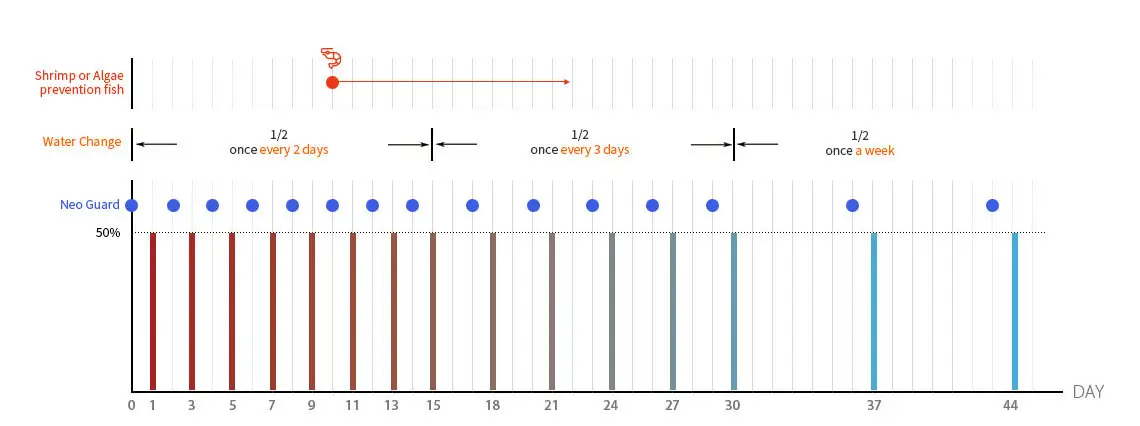 neo guard4 گارد نئو محلول ضد جلبک