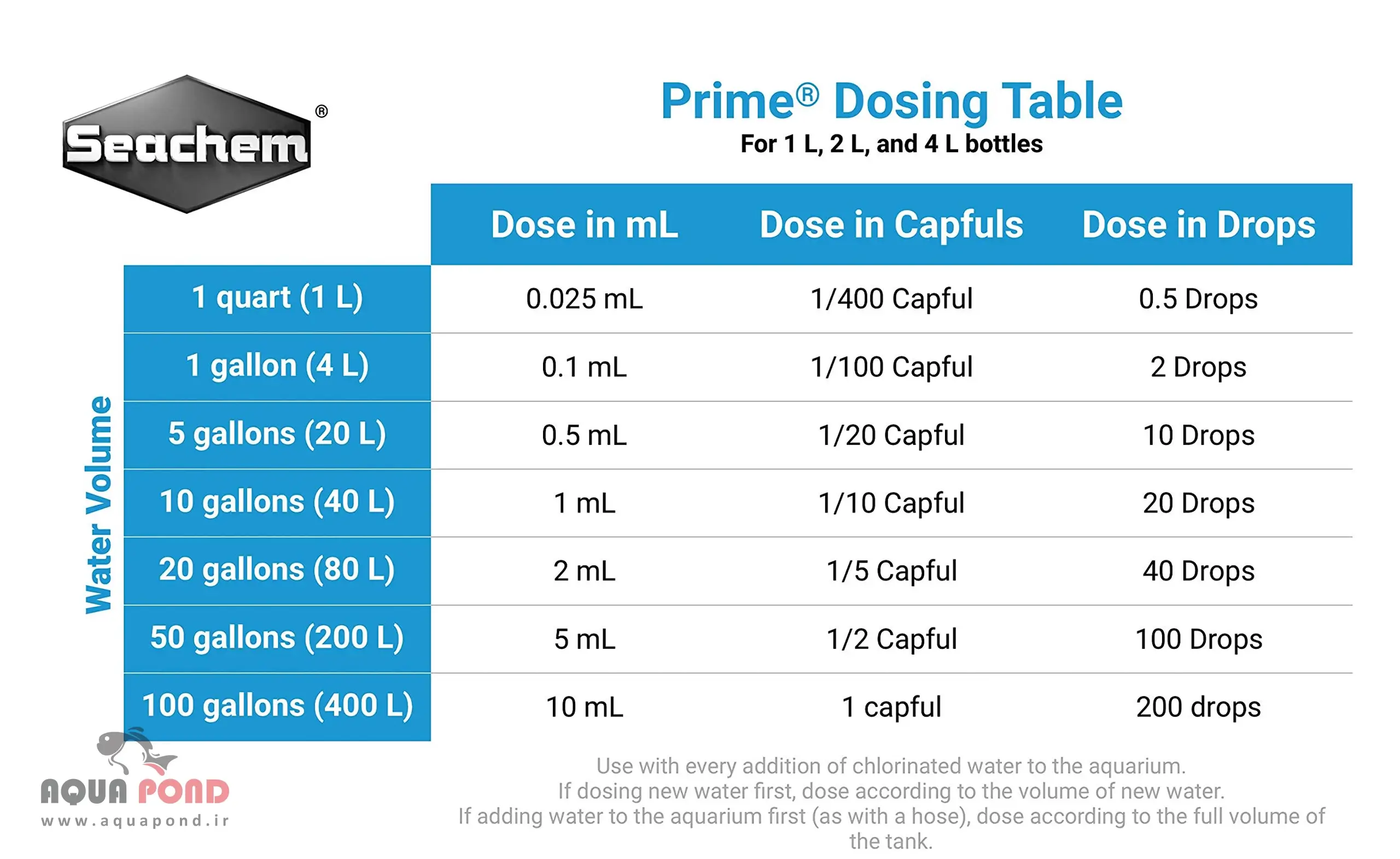 جدول دوز مصرفی سیف کننده آب پرایم سیچم