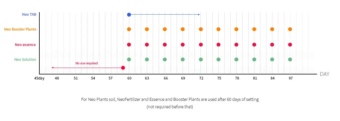 w02-2 چرخه ورودی کود سویل نئو و اسانس و بوستر گیاهان